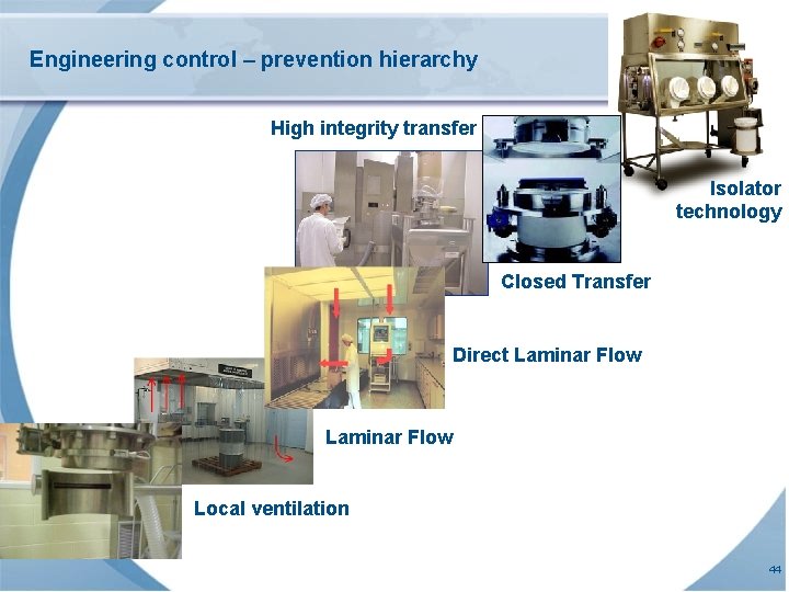 Engineering control – prevention hierarchy High integrity transfer Isolator technology Closed Transfer Direct Laminar