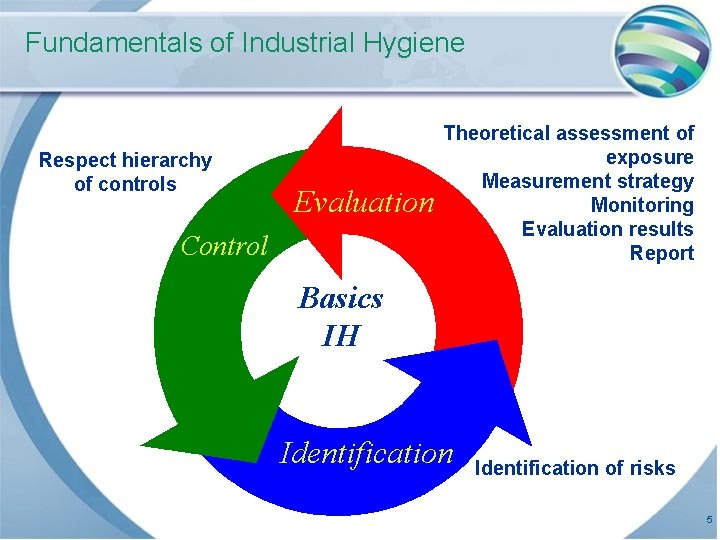 Fundamentals of Industrial Hygiene Respect hierarchy of controls Evaluation Control Theoretical assessment of exposure