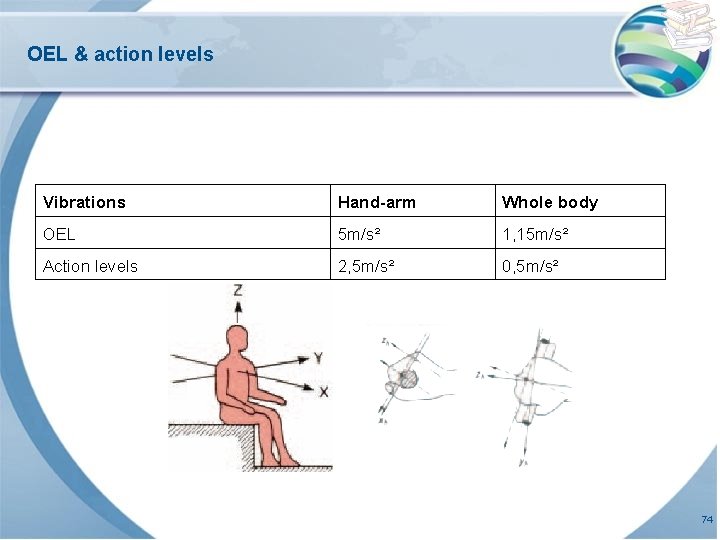 OEL & action levels Vibrations Hand-arm Whole body OEL 5 m/s² 1, 15 m/s²