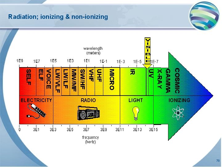 Radiation; ionizing & non-ionizing 78 