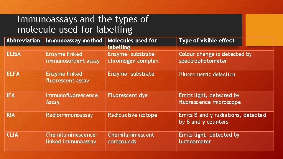 Immunoassays and the types of molecule used for labelling Abbreviation Immunoassay method Molecules used