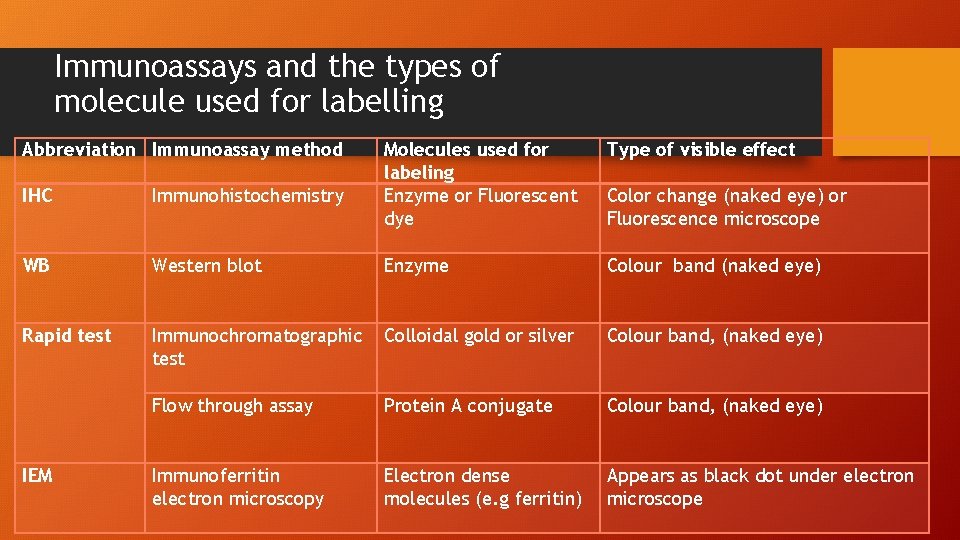 Immunoassays and the types of molecule used for labelling Abbreviation Immunoassay method Molecules used