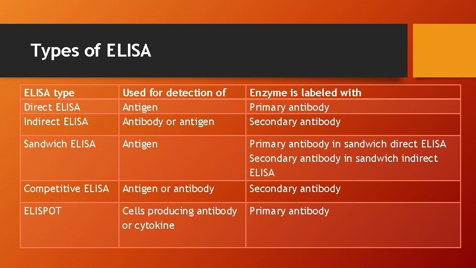 Types of ELISA type Direct ELISA Indirect ELISA Used for detection of Antigen Antibody