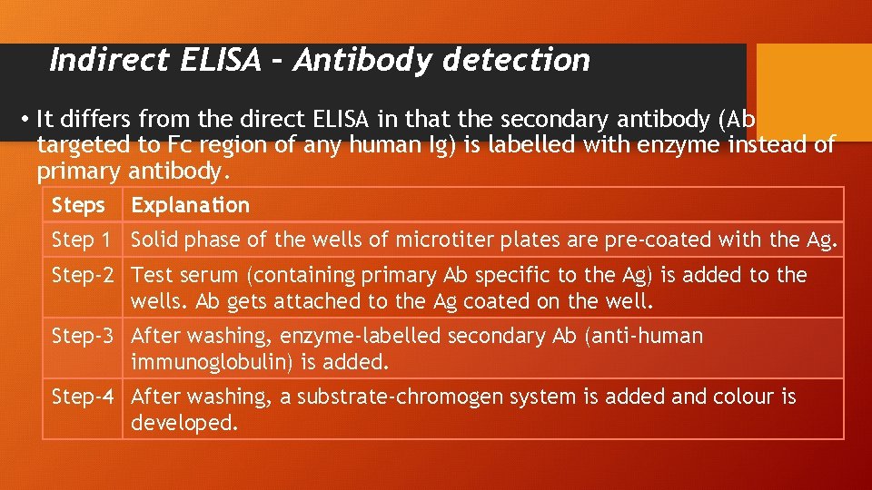 Indirect ELISA – Antibody detection • It differs from the direct ELISA in that