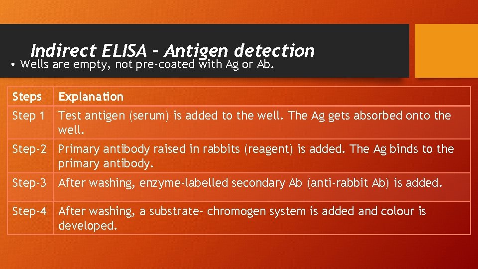Indirect ELISA – Antigen detection • Wells are empty, not pre-coated with Ag or