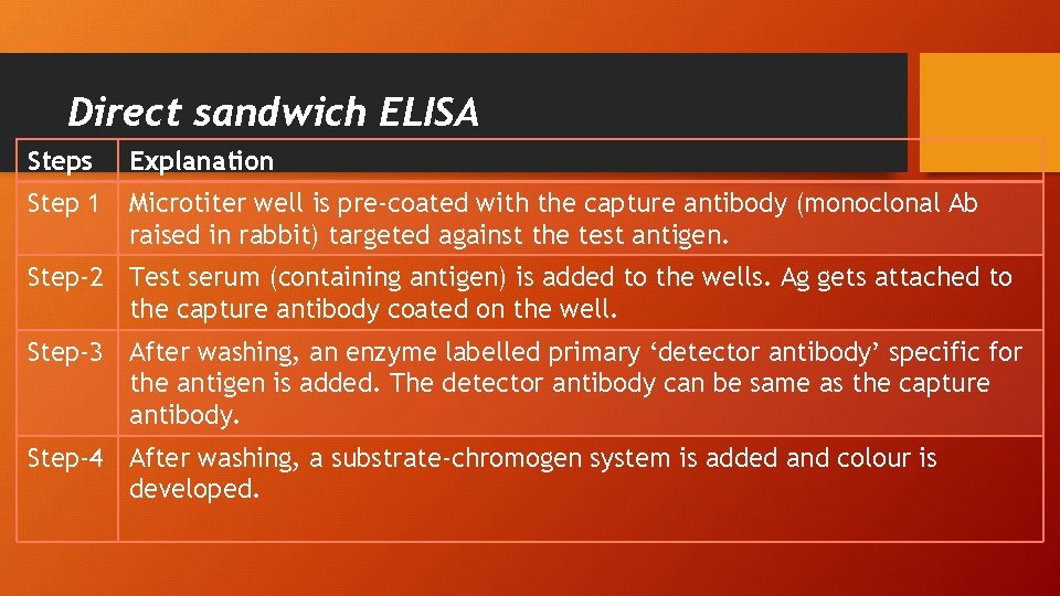 Direct sandwich ELISA Steps Explanation Step 1 Microtiter well is pre-coated with the capture