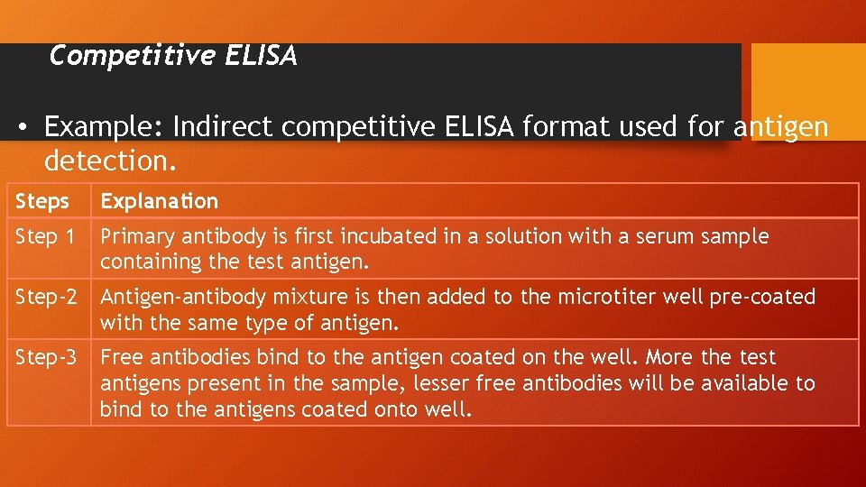Competitive ELISA • Example: Indirect competitive ELISA format used for antigen detection. Steps Explanation