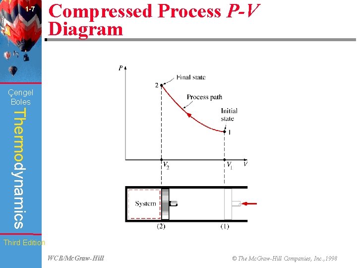 1 -7 Compressed Process P-V Diagram (Fig. 1 -31) Çengel Boles Thermodynamics Third Edition