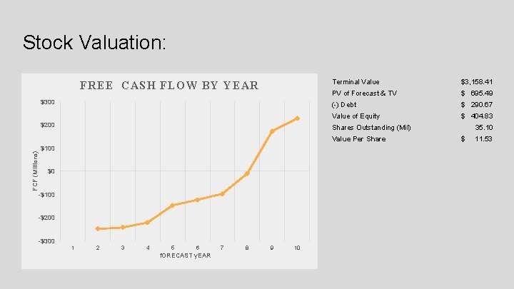 Stock Valuation: FREE CASH FLOW BY YEAR $300 $200 Terminal Value $3, 158. 41