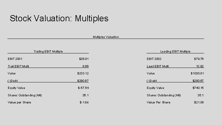 Stock Valuation: Multiples Valuation Trailing EBIT Multiple EBIT 2001 Trail EBIT Multi Leading EBIT