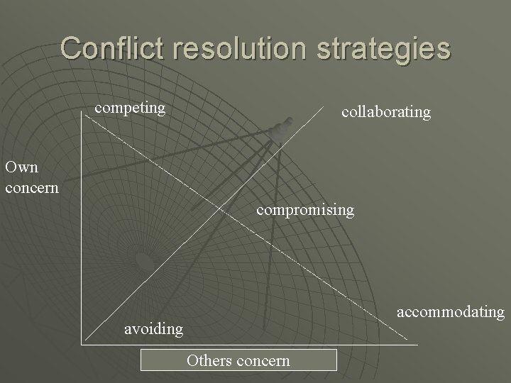 Conflict resolution strategies competing collaborating Own concern compromising accommodating avoiding Others concern 