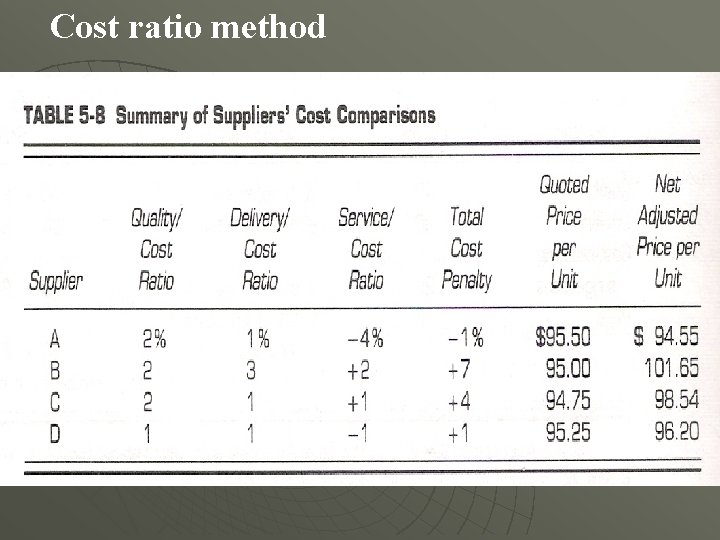 Cost ratio method 