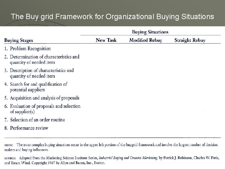 The Buy grid Framework for Organizational Buying Situations 