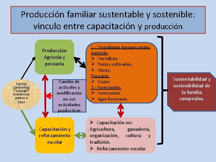 Producción familiar sustentable y sostenible: vinculo entre capacitación y producción Producción Agrícola y pecuaria