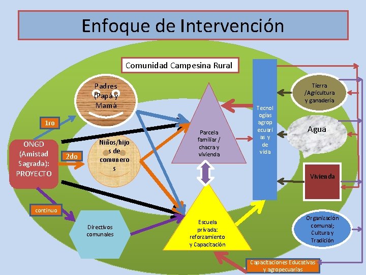 Enfoque de Intervención Comunidad Campesina Rural Padres (Papá y Mamá Tierra /Agricultura y ganadería