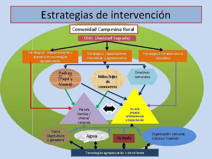 Estrategias de intervención Comunidad Campesina Rural ONG (Amistad Sagrada) Estrategia 2 Implementación y Asesoría