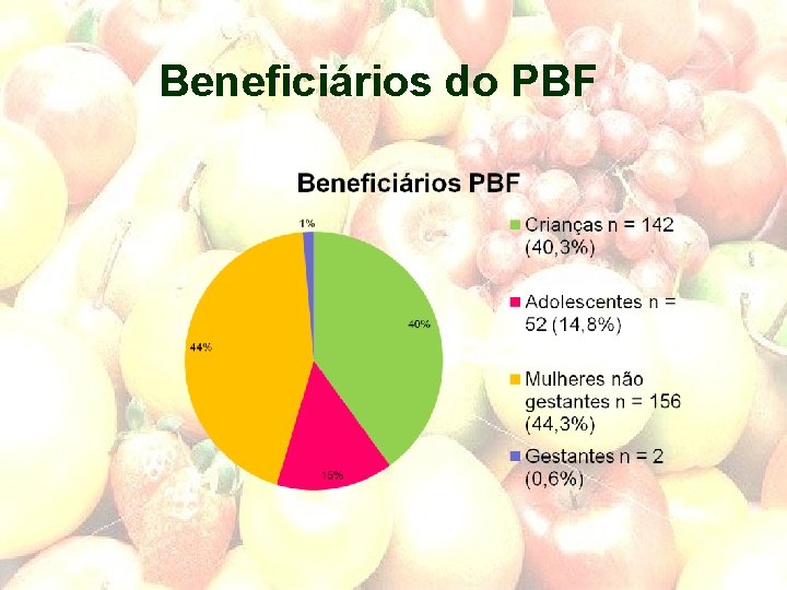 Beneficiários do PBF 
