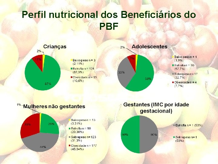 Perfil nutricional dos Beneficiários do PBF 