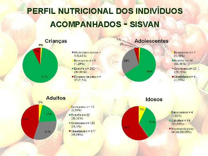 PERFIL NUTRICIONAL DOS INDIVÍDUOS ACOMPANHADOS - SISVAN 