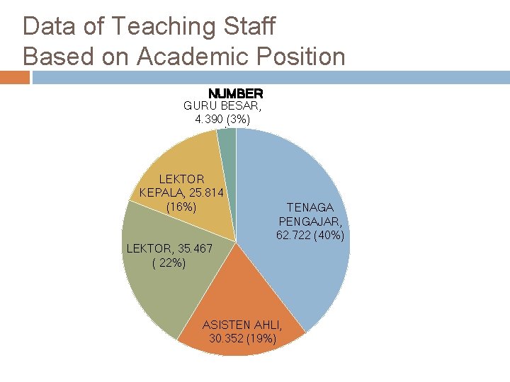 Data of Teaching Staff Based on Academic Position NUMBER GURU BESAR, 4. 390 (3%)