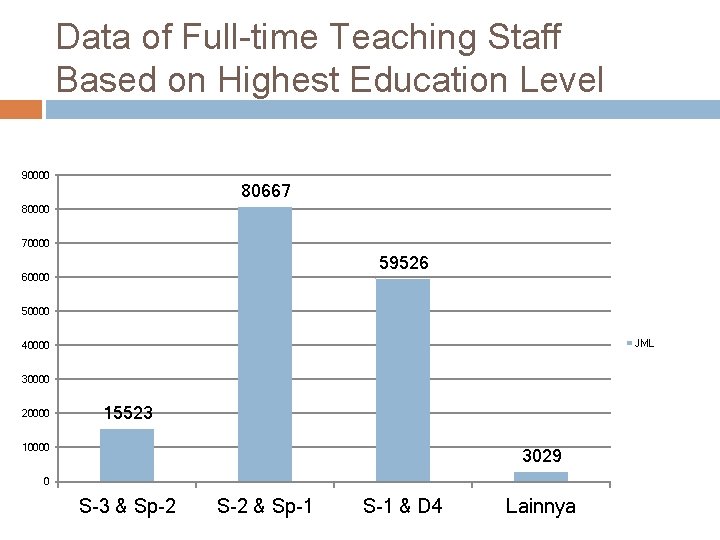 Data of Full-time Teaching Staff Based on Highest Education Level 90000 80667 80000 70000