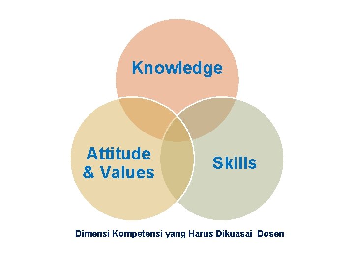 Knowledge Attitude & Values Skills Dimensi Kompetensi yang Harus Dikuasai Dosen 