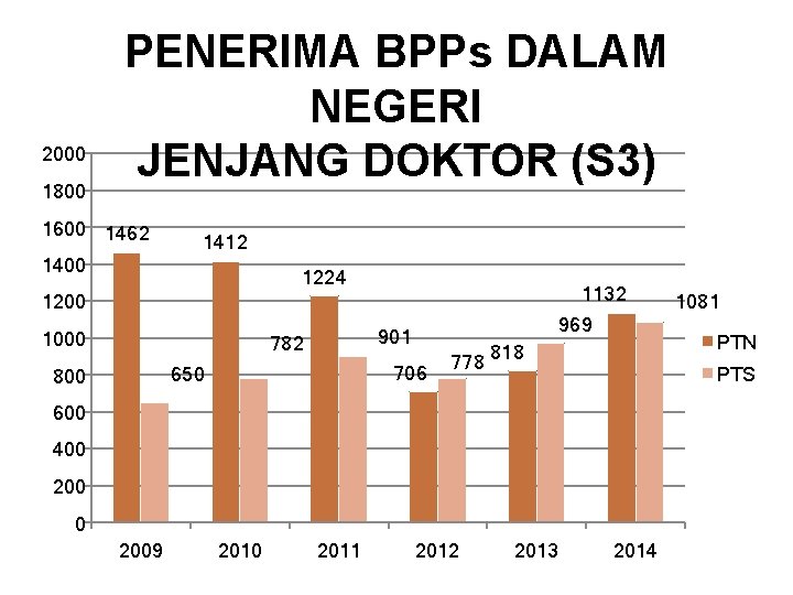 2000 1800 PENERIMA BPPs DALAM NEGERI JENJANG DOKTOR (S 3) 1600 1462 1412 1400