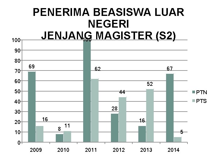 100 PENERIMA BEASISWA LUAR NEGERI JENJANG 100 MAGISTER (S 2) 90 80 70 69