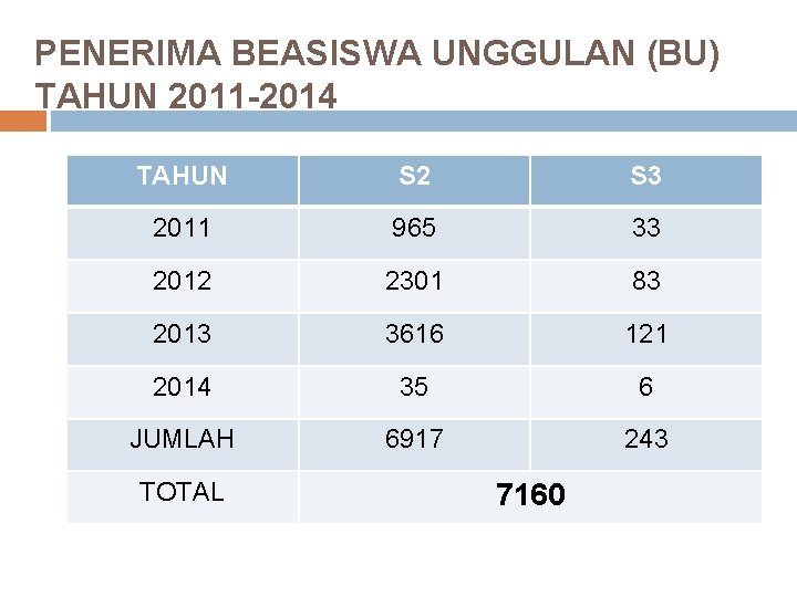 PENERIMA BEASISWA UNGGULAN (BU) TAHUN 2011 -2014 TAHUN S 2 S 3 2011 965