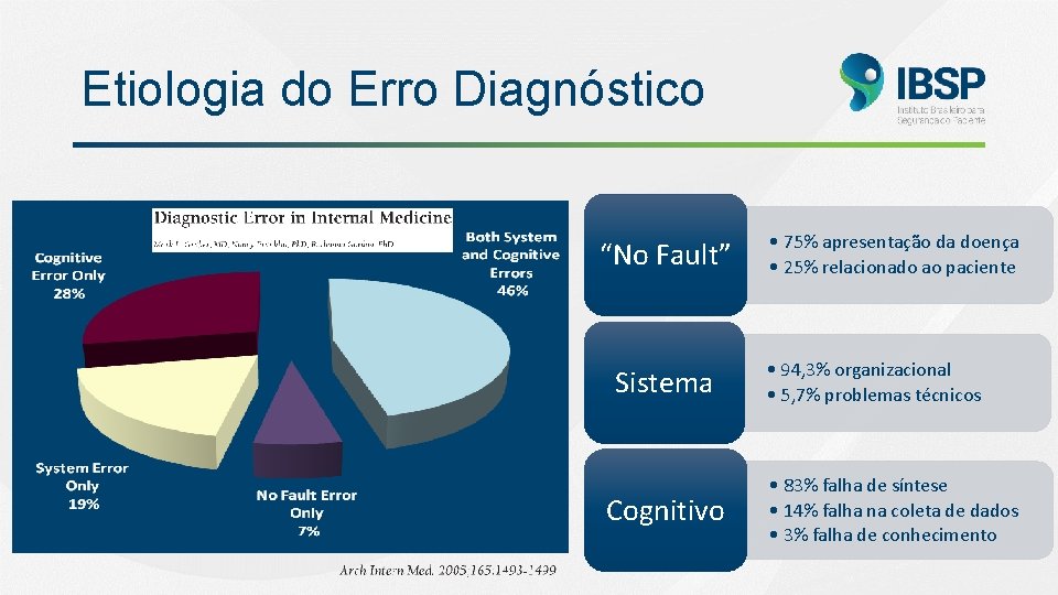 Etiologia do Erro Diagnóstico “No Fault” Sistema Cognitivo • 75% apresentação da doença •