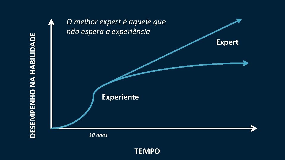 DESEMPENHO NA HABILIDADE O melhor expert é aquele que não espera a experiência Expert