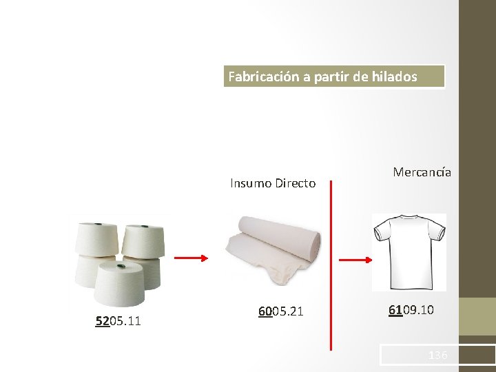 Fabricación a partir de hilados Insumo Directo 5205. 11 6005. 21 Mercancía 6109. 10