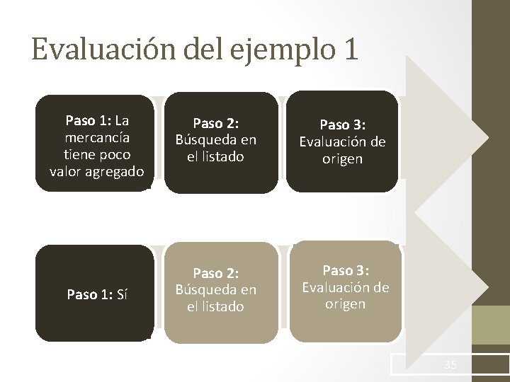 Evaluación del ejemplo 1 Paso 1: La mercancía tiene poco valor agregado Paso 2: