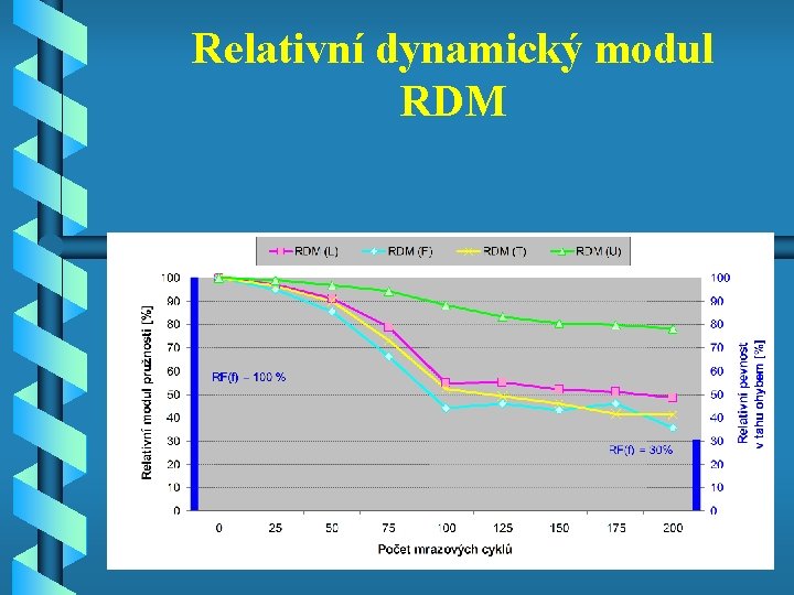 Relativní dynamický modul RDM 