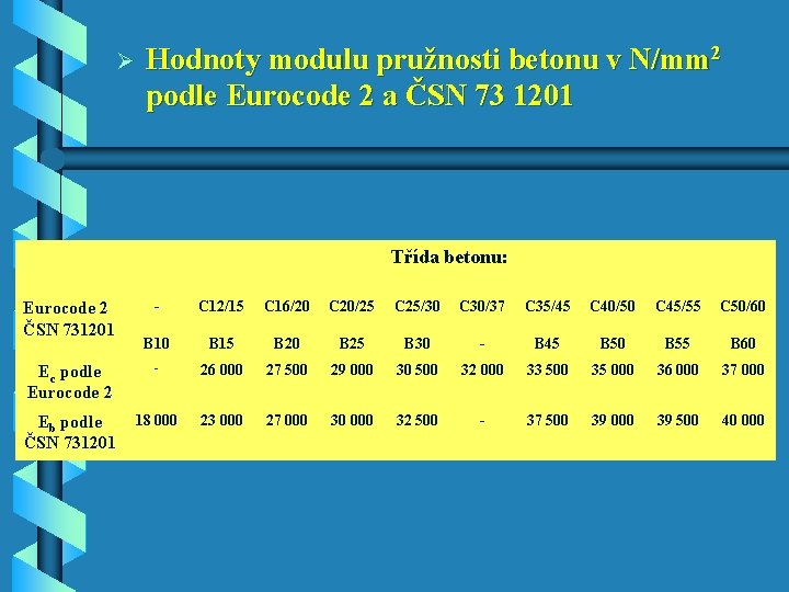 Ø Hodnoty modulu pružnosti betonu v N/mm 2 podle Eurocode 2 a ČSN 73