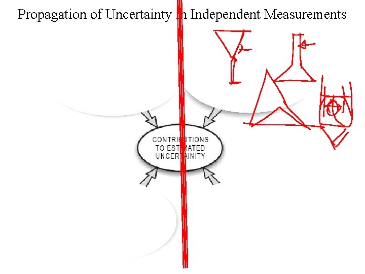 Propagation of Uncertainty in Independent Measurements 