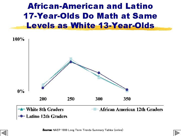 African-American and Latino 17 -Year-Olds Do Math at Same Levels as White 13 -Year-Olds
