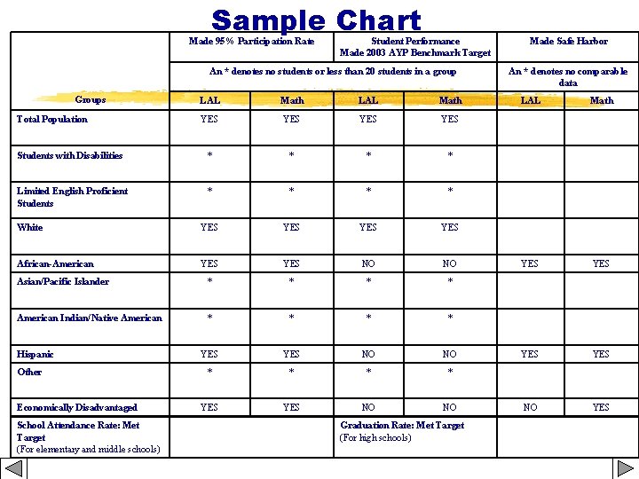 Sample Chart Made 95% Participation Rate Student Performance Made 2003 AYP Benchmark Target An