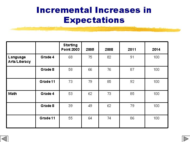 Incremental Increases in Expectations Language Arts/Literacy Math Starting Point 2003 2005 2008 2011 2014