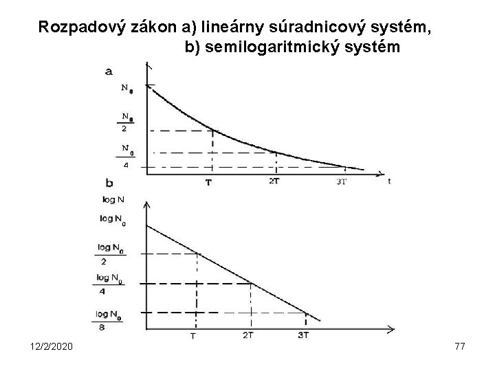 Rozpadový zákon a) lineárny súradnicový systém, b) semilogaritmický systém 12/2/2020 77 