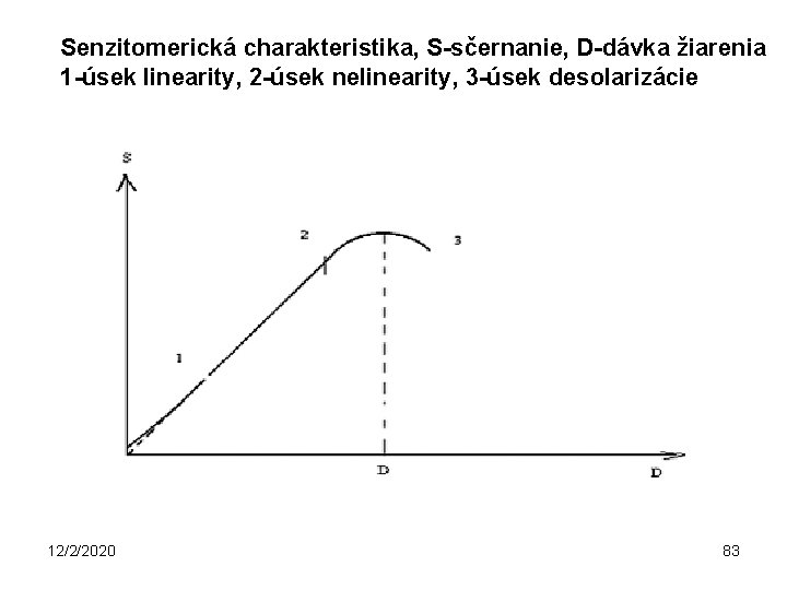Senzitomerická charakteristika, S-sčernanie, D-dávka žiarenia 1 -úsek linearity, 2 -úsek nelinearity, 3 -úsek desolarizácie