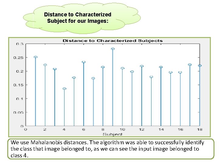 Distance to Characterized Subject for our Images: We use Mahalanobis distances. The algorithm was