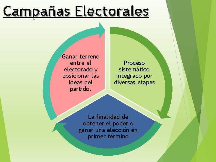 Campañas Electorales Ganar terreno entre el electorado y posicionar las ideas del partido. Proceso