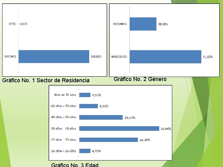 Gráfico No. 1 Sector de Residencia Gráfico No. 2 Género 