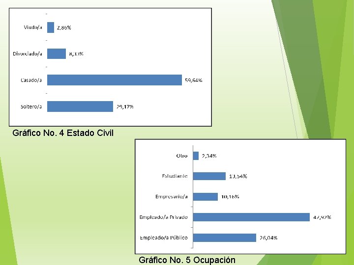 Gráfico No. 4 Estado Civil Gráfico No. 5 Ocupación 