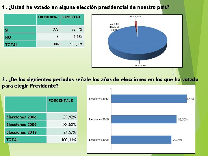 1. ¿Usted ha votado en alguna elección presidencial de nuestro país? FRECUENCIA SI NO