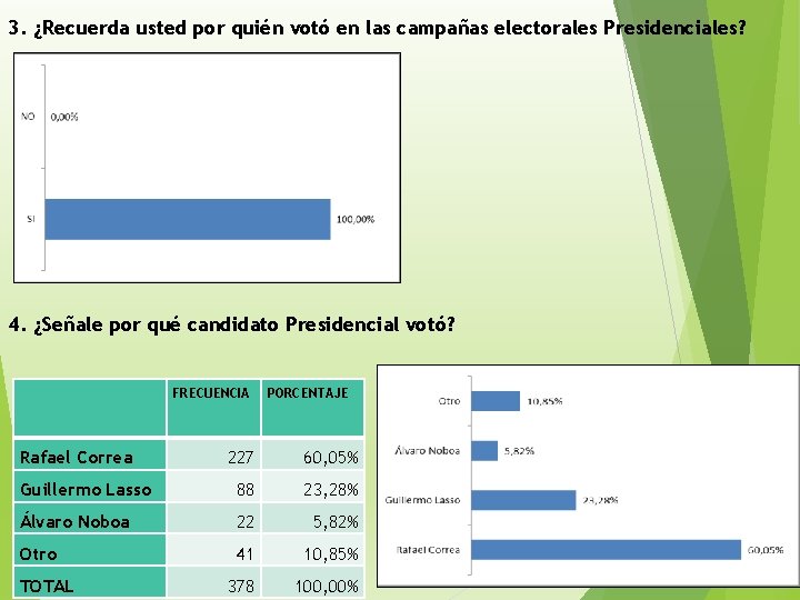 3. ¿Recuerda usted por quién votó en las campañas electorales Presidenciales? 4. ¿Señale por