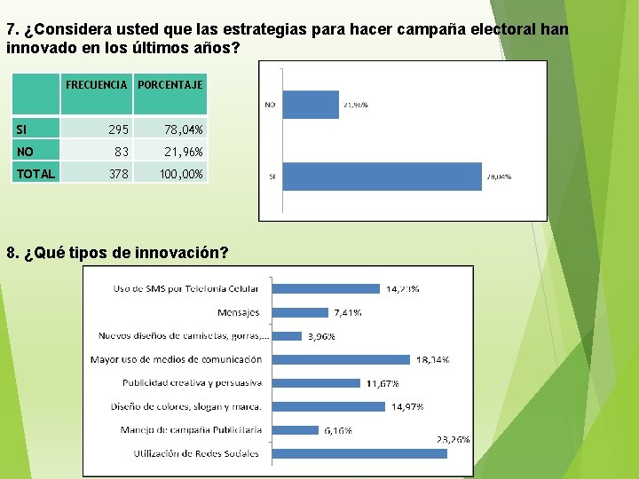 7. ¿Considera usted que las estrategias para hacer campaña electoral han innovado en los