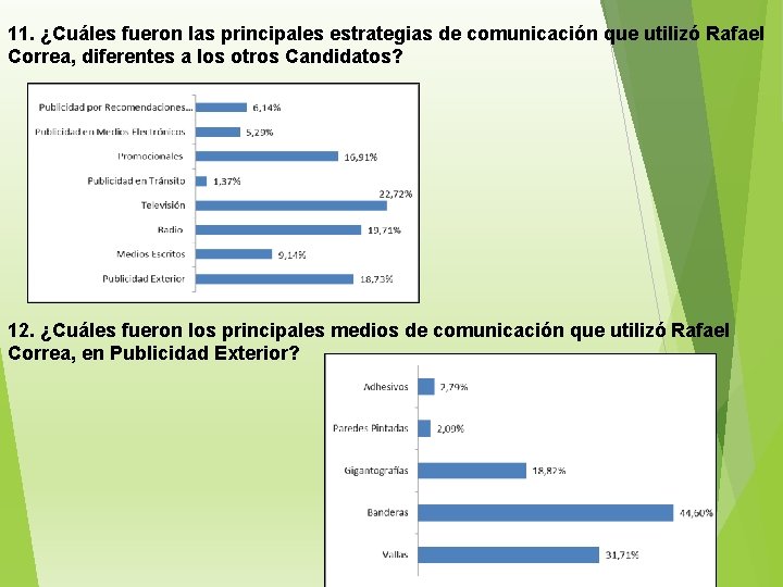 11. ¿Cuáles fueron las principales estrategias de comunicación que utilizó Rafael Correa, diferentes a