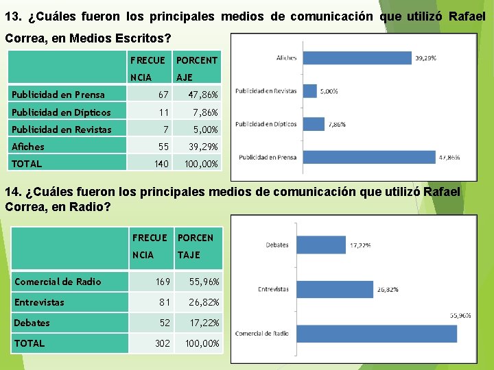 13. ¿Cuáles fueron los principales medios de comunicación que utilizó Rafael Correa, en Medios